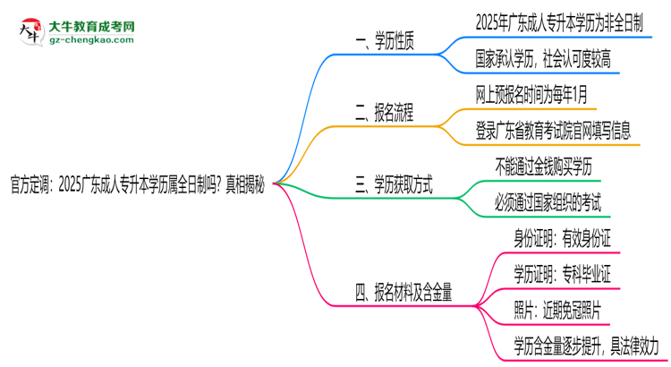 官方定調(diào)：2025廣東成人專升本學歷屬全日制嗎？真相揭秘思維導圖