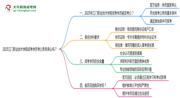 2025江門職業(yè)技術學院成考學歷考公務員承認嗎？官方回應來了思維導圖