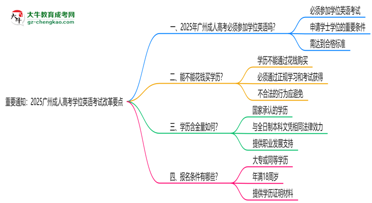重要通知：2025廣州成人高考學(xué)位英語(yǔ)考試改革要點(diǎn)思維導(dǎo)圖
