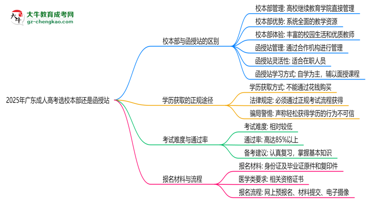 2025年廣東成人高考選校本部還是函授站？6大對(duì)比解析思維導(dǎo)圖