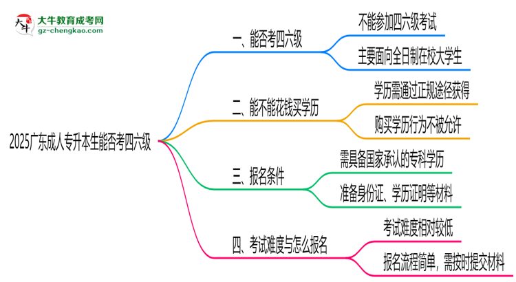 2025廣東成人專升本生能否考四六級？教育部最新答復(fù)思維導(dǎo)圖