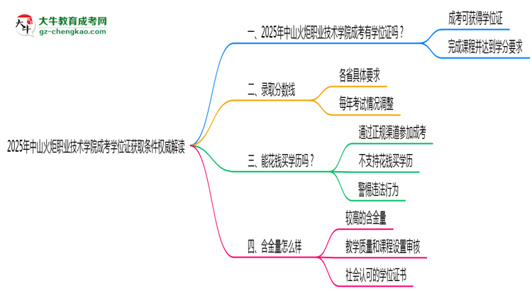 2025年中山火炬職業(yè)技術學院成考學位證獲取條件權(quán)威解讀（最新政策）思維導圖