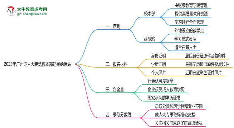 2025年廣州成人大專選校本部還是函授站？6大對比解析思維導(dǎo)圖