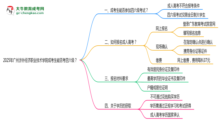 2025廣州涉外經(jīng)濟職業(yè)技術(shù)學(xué)院成考生能否考四六級？教育部最新答復(fù)思維導(dǎo)圖