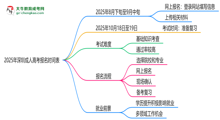 速看！2025年深圳成人高考報(bào)名時(shí)間表+流程全解析思維導(dǎo)圖