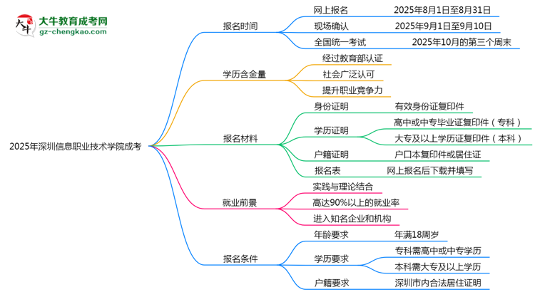 速看！2025年深圳信息職業(yè)技術(shù)學(xué)院成考報(bào)名時(shí)間表+流程全解析思維導(dǎo)圖