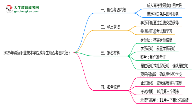 2025清遠(yuǎn)職業(yè)技術(shù)學(xué)院成考生能否考四六級？教育部最新答復(fù)思維導(dǎo)圖