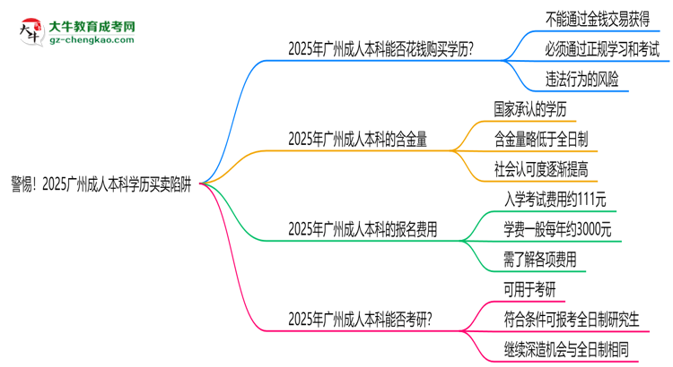 警惕！2025廣州成人本科學(xué)歷買賣陷阱（官方聲明）思維導(dǎo)圖
