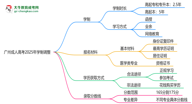 廣州成人高考2025年學(xué)制調(diào)整：最快多久能拿畢業(yè)證？思維導(dǎo)圖