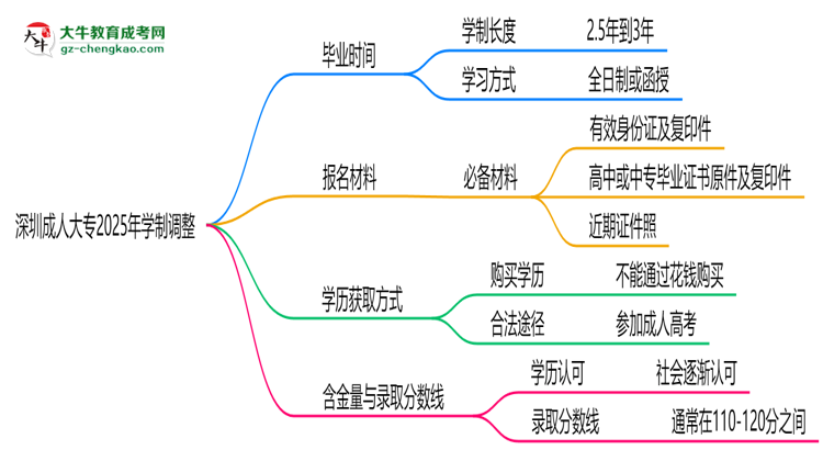 深圳成人大專2025年學制調整：最快多久能拿畢業(yè)證？思維導圖