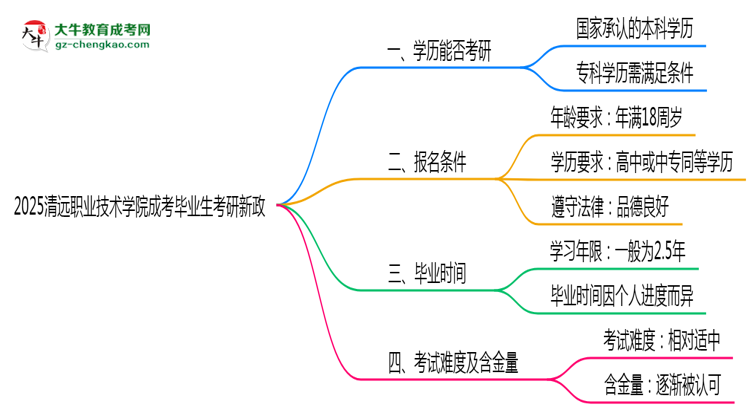 2025清遠職業(yè)技術學院成考畢業(yè)生考研新政：這些限制需注意思維導圖