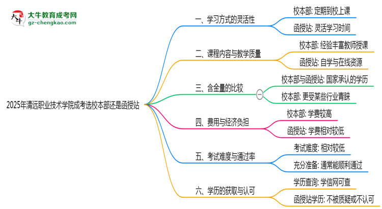 2025年清遠(yuǎn)職業(yè)技術(shù)學(xué)院成考選校本部還是函授站？6大對(duì)比解析思維導(dǎo)圖