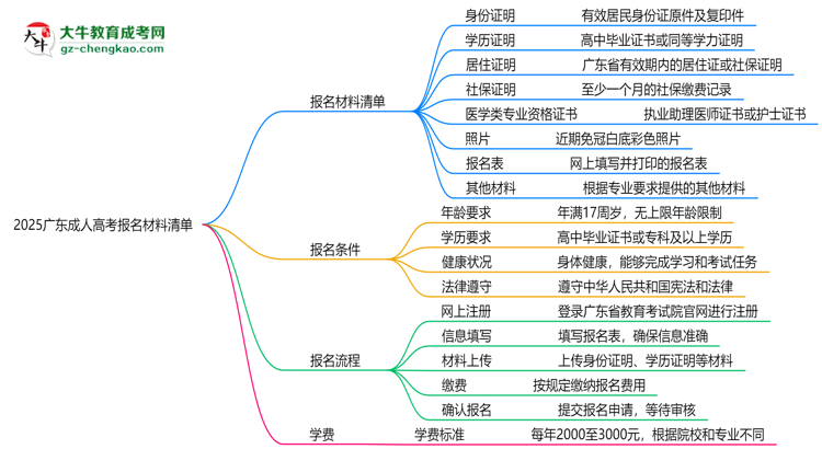 2025廣東成人高考報名材料清單：8類必備文件明細思維導(dǎo)圖