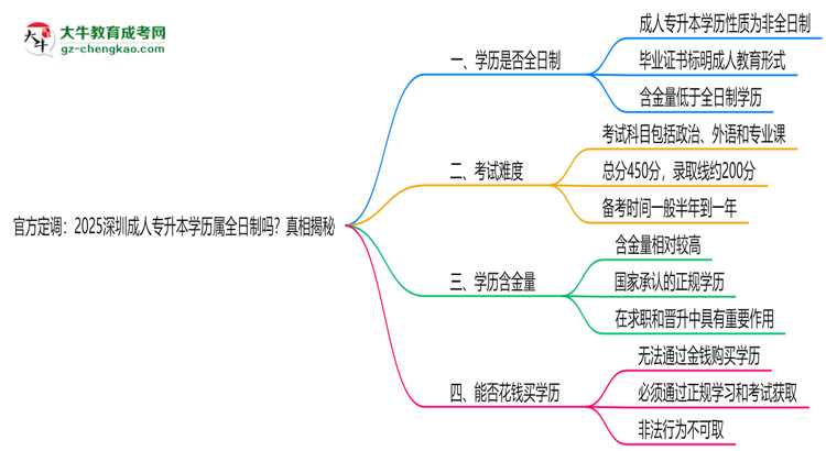 官方定調(diào)：2025深圳成人專(zhuān)升本學(xué)歷屬全日制嗎？真相揭秘思維導(dǎo)圖