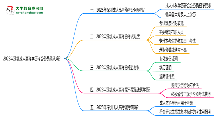 2025深圳成人高考學(xué)歷考公務(wù)員承認(rèn)嗎？官方回應(yīng)來了思維導(dǎo)圖