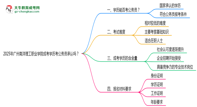 2025廣州南洋理工職業(yè)學(xué)院成考學(xué)歷考公務(wù)員承認(rèn)嗎？官方回應(yīng)來了思維導(dǎo)圖