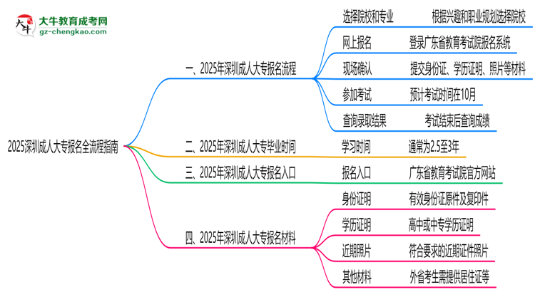 2025深圳成人大專報名全流程指南（含圖文教程）思維導圖