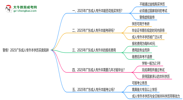 警惕！2025廣東成人專升本學(xué)歷買賣陷阱（官方聲明）思維導(dǎo)圖