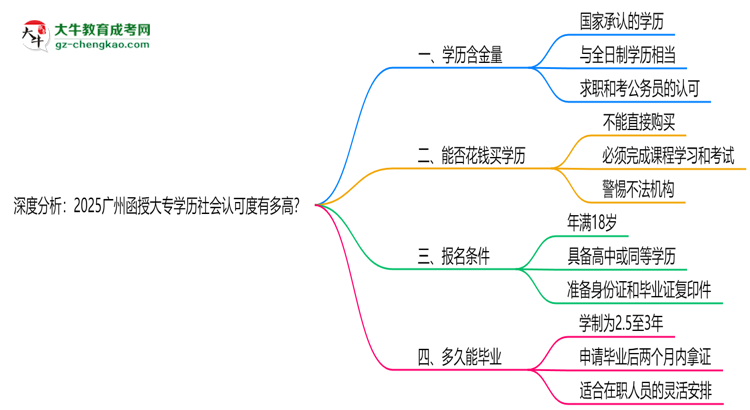 深度分析：2025廣州函授大專學歷社會認可度有多高？思維導圖