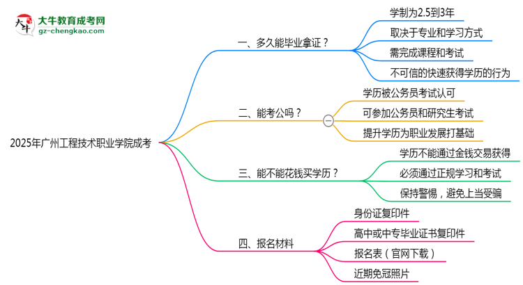 廣州工程技術(shù)職業(yè)學院成考2025年學制調(diào)整：最快多久能拿畢業(yè)證？思維導圖