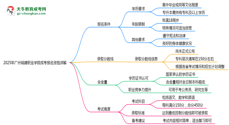 廣州城建職業(yè)學(xué)院2025成考報(bào)名資格詳解：這些條件你必須達(dá)標(biāo)！思維導(dǎo)圖