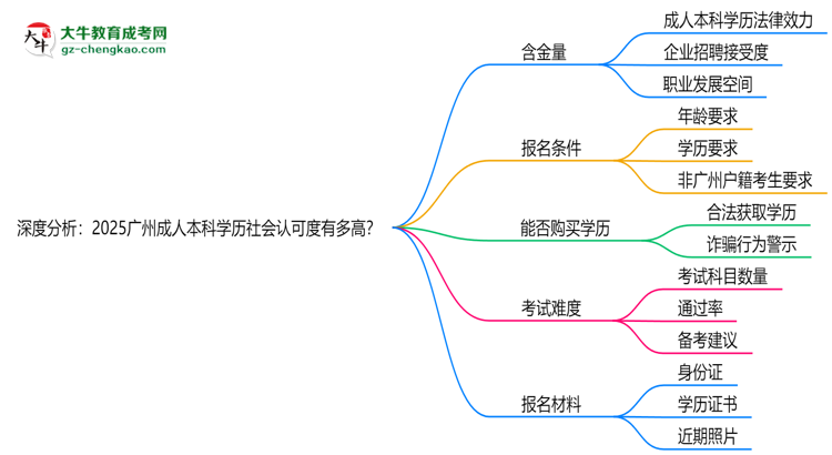 深度分析：2025廣州成人本科學(xué)歷社會(huì)認(rèn)可度有多高？思維導(dǎo)圖