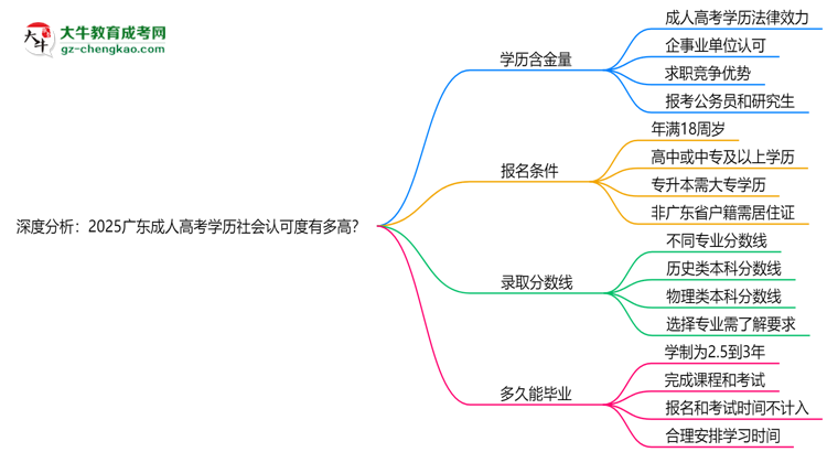 深度分析：2025廣東成人高考學(xué)歷社會(huì)認(rèn)可度有多高？思維導(dǎo)圖