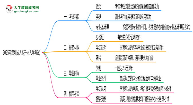必看！2025深圳成人專升本入學(xué)考試科目及備考策略匯總思維導(dǎo)圖