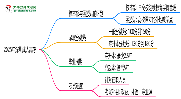 2025年深圳成人高考選校本部還是函授站？6大對比解析思維導(dǎo)圖