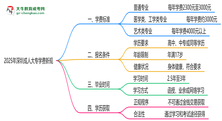 深圳2025成人大專學費新規(guī)：各院校收費標準完整公示思維導(dǎo)圖
