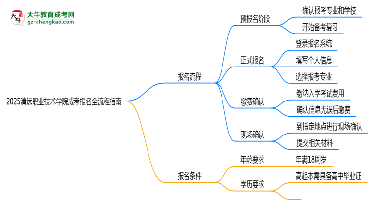 2025清遠職業(yè)技術(shù)學院成考報名全流程指南（含圖文教程）思維導(dǎo)圖