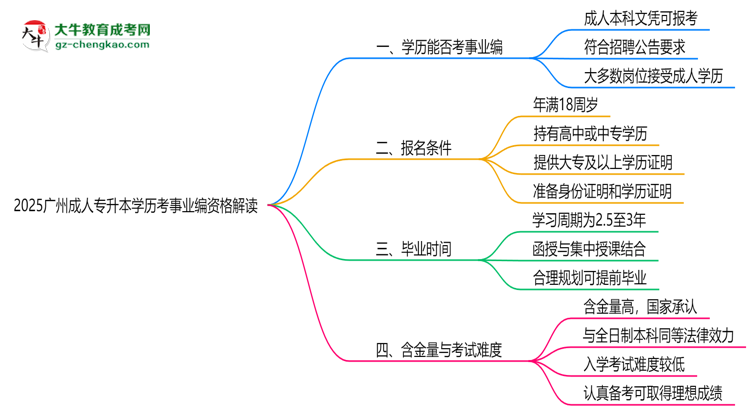 2025廣州成人專升本學歷考事業(yè)編資格解讀（最新標準）思維導圖