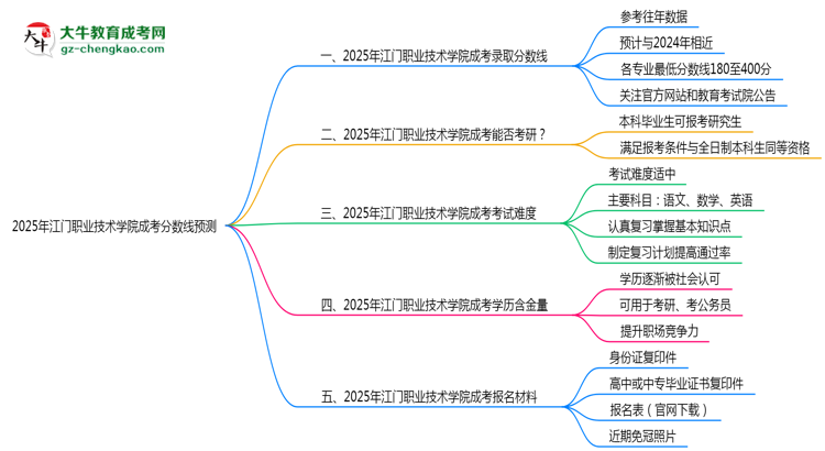 2025江門職業(yè)技術(shù)學(xué)院成考分數(shù)線預(yù)測：各專業(yè)錄取標準搶先看思維導(dǎo)圖