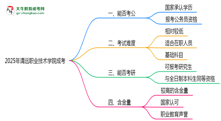 2025清遠(yuǎn)職業(yè)技術(shù)學(xué)院成考學(xué)歷考公務(wù)員承認(rèn)嗎？官方回應(yīng)來了思維導(dǎo)圖