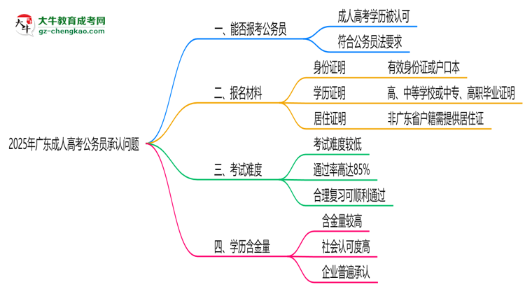 2025廣東成人高考學(xué)歷考公務(wù)員承認(rèn)嗎？官方回應(yīng)來了思維導(dǎo)圖