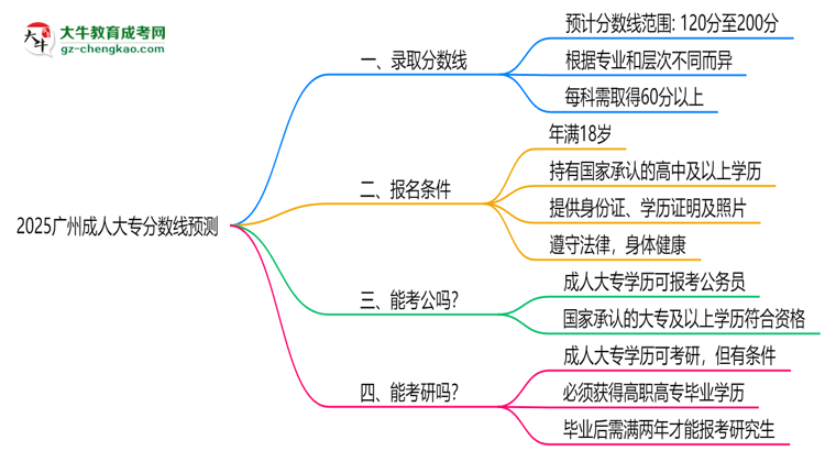 2025廣州成人大專分?jǐn)?shù)線預(yù)測：各專業(yè)錄取標(biāo)準(zhǔn)搶先看思維導(dǎo)圖