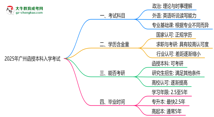 必看！2025廣州函授本科入學考試科目及備考策略匯總思維導圖