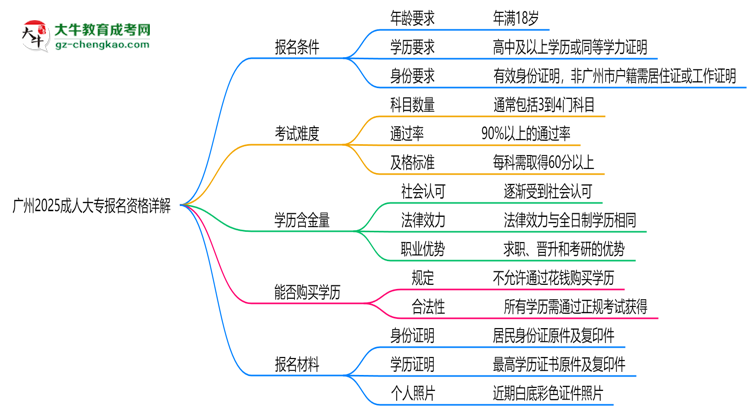 廣州2025成人大專報(bào)名資格詳解：這些條件你必須達(dá)標(biāo)！思維導(dǎo)圖
