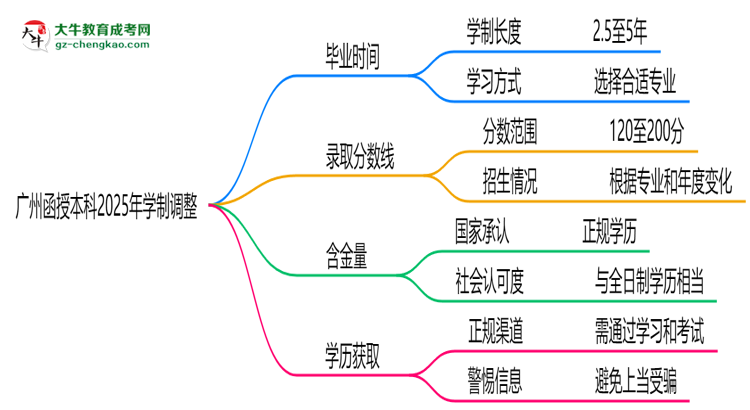 廣州函授本科2025年學(xué)制調(diào)整：最快多久能拿畢業(yè)證？思維導(dǎo)圖