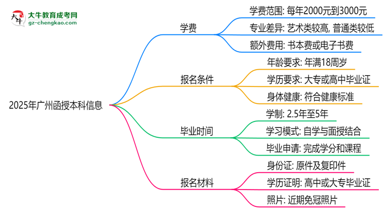 廣州2025函授本科學(xué)費新規(guī)：各院校收費標(biāo)準(zhǔn)完整公示思維導(dǎo)圖