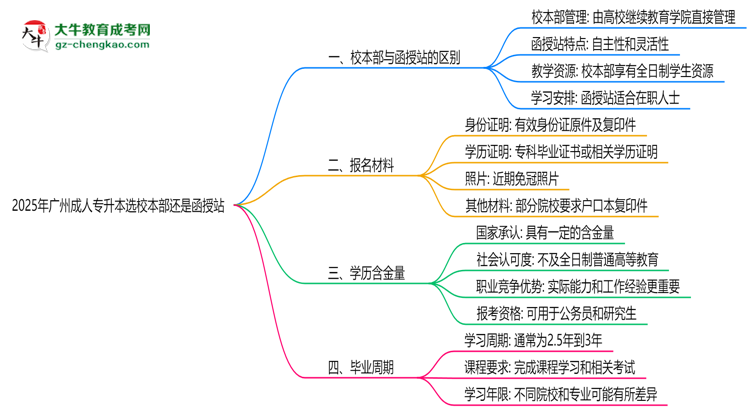 2025年廣州成人專升本選校本部還是函授站？6大對比解析思維導(dǎo)圖