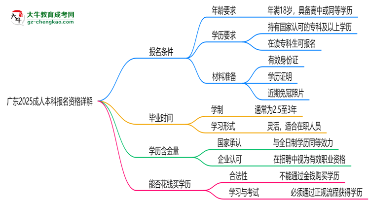 廣東2025成人本科報名資格詳解：這些條件你必須達標！思維導圖