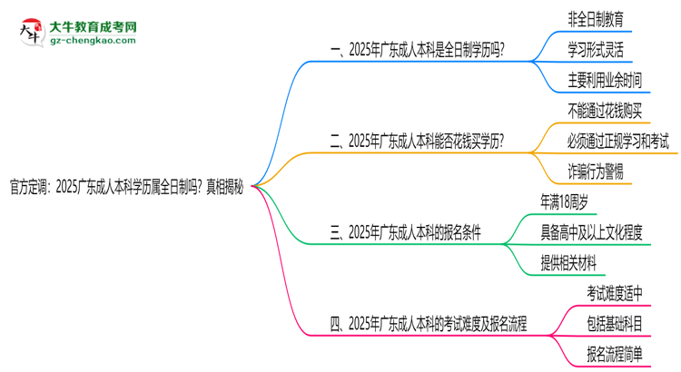 官方定調(diào)：2025廣東成人本科學(xué)歷屬全日制嗎？真相揭秘思維導(dǎo)圖