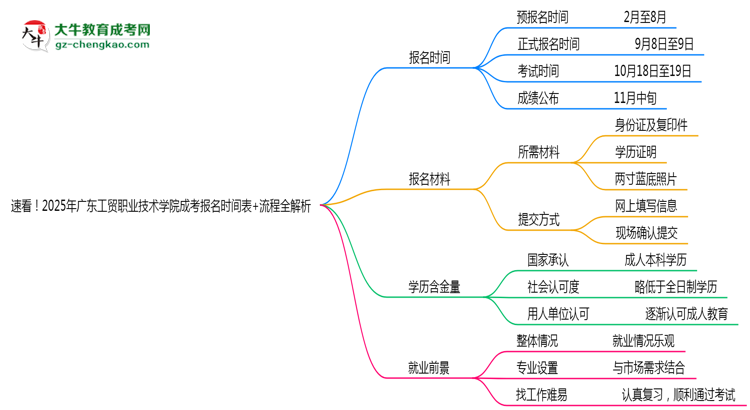 速看！2025年廣東工貿(mào)職業(yè)技術(shù)學(xué)院成考報名時間表+流程全解析思維導(dǎo)圖