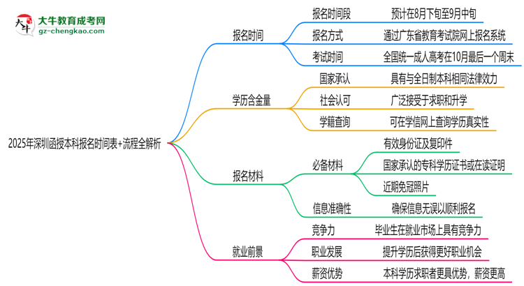 速看！2025年深圳函授本科報名時間表+流程全解析思維導(dǎo)圖