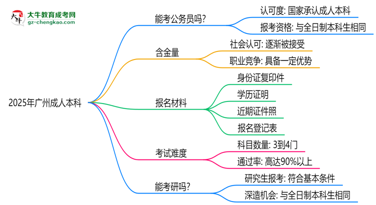2025廣州成人本科學(xué)歷考公務(wù)員承認(rèn)嗎？官方回應(yīng)來了思維導(dǎo)圖