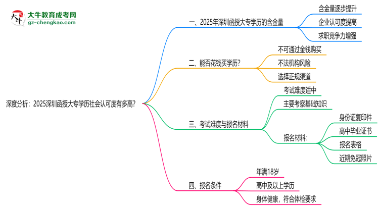 深度分析：2025深圳函授大專學歷社會認可度有多高？思維導圖