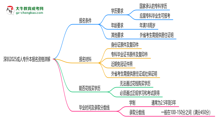 深圳2025成人專升本報(bào)名資格詳解：這些條件你必須達(dá)標(biāo)！思維導(dǎo)圖