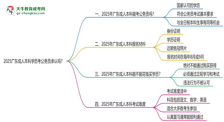 2025廣東成人本科學(xué)歷考公務(wù)員承認(rèn)嗎？官方回應(yīng)來了思維導(dǎo)圖