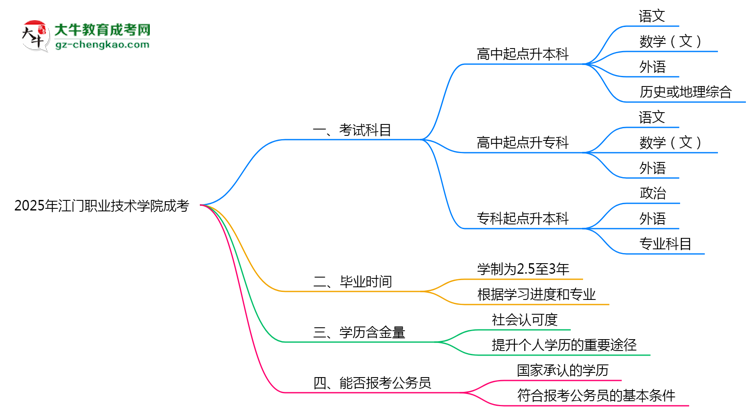 必看！2025江門職業(yè)技術(shù)學院成考入學考試科目及備考策略匯總思維導圖